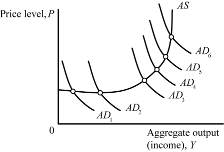 <strong>Refer to the information provided in Figure 12.2 below to answer the questions that follow. Figure 12.2 Refer to Figure 12.2. Firms respond to a decrease in net taxes by mostly raising their prices when the aggregate demand curve shifts from</strong> A) AD<sub>1</sub> to AD<sub>2</sub>. B) AD<sub>3</sub> to AD<sub>4</sub>. C) AD<sub>5</sub> to AD<sub>6</sub>. D) AD<sub>6</sub> to AD<sub>1</sub>.