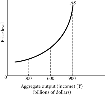 <strong>Refer to the information provided in Figure 11.2 below to answer the questions that follow. Figure 11.2 Refer to Figure 11.2. This economy reaches capacity at</strong> A) $300 billion. B) $600 billion. C) $900 billion. D) an output level that is indeterminate from this information because aggregate demand is not given.