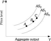 <strong>Refer to the information provided in Figure 11.3 below to answer the questions that follow. Figure 11.3 Refer to Figure 11.3. An increase in aggregate supply is represented by</strong> A) a movement from Point B to Point A along AS<sub>1</sub>. B) a movement from Point B to Point C along AS<sub>1</sub>. C) a shift from AS<sub>1</sub> to AS<sub>2</sub>. D) a shift from AS<sub>1</sub> to AS<sub>0</sub>.