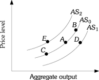 <strong>Refer to the information provided in Figure 11.4 below to answer the questions that follow. Figure 11.4 Refer to Figure 11.4. Which of the following causes the economy to move from Point E to Point A?</strong> A) an oil embargo that increases the price of oil B) technological progress C) stricter immigration enforcement D) an increase in the price level