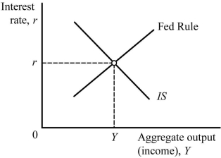 Refer to the information provided in Figure 11.5 below to answer the questions that follow. Figure 11.5 -Refer to Figure 11.5. An increase in the Z factors shifts the ________ to the ________.