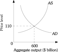 11.3 The Final Equilibrium Refer to the information provided in Figure 11.6 below to answer the questions that follow. Figure 11.6 -Refer to Figure 11.6. Suppose the equilibrium output is initially $600 billion. An oil embargo would probably