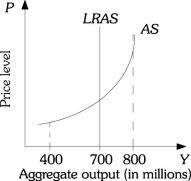 11.5 The Long-Run AS Curve Refer to the information provided in Figure 11.7 below to answer the questions that follow. Figure 11.7 -Refer to Figure 11.7. $700 million is the level of aggregate output that can be sustained in the long run
