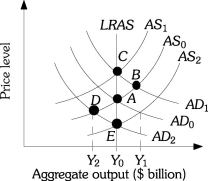 Refer to the information provided in Figure 11.8 below to answer the questions that follow. Figure 11.8 -Refer to Figure 11.8. Suppose the economy is currently at Point A producing potential output Y<sub>0</sub>. If the government increases spending, the economy moves to Point ________ in the short-run and to Point ________ in the long-run.