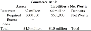 Refer to the information provided in Table 10.6 below to answer the questions that follow. Table 10.6 -Refer to Table 10.6. Commerce Bank's excess reserves equal