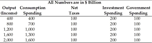 Refer to the information provided in Table 9.1 below to answer the questions that follow. Table 9.1 -Refer to Table 9.1. At an output level of $800 billion, disposable income equals ________ billion.