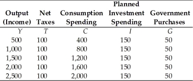 <strong>Refer to the information provided in Table 9.2 below to answer the questions that follow. Table 9.2 Refer to Table 9.2. At an output level of $1,500, disposable income</strong> A) is $1,000. B) is $1,200. C) is $1,400. D) cannot be determined from this information.