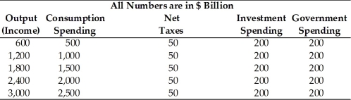 <strong>Refer to the information provided in Table 9.3 below to answer the questions that follow. Table 9.3 Refer to Table 9.3. At an output level of $1,200 billion, there is an unplanned inventory change of</strong> A) positive $100 billion. B) zero. C) negative $200 billion. D) positive $200 billion.