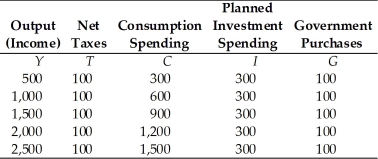 Refer to the information provided in Table 9.4 below to answer the questions that follow. Table 9.4 -Refer to Table 9.4 At the equilibrium level of income, leakages equal ________ billion.