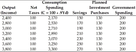 Refer to the information provided in Table 9.6 below to answer the questions that follow. Table 9.6 All Figures in Billions of Dollars -Refer to Table 9.6. The value of the government spending multiplier