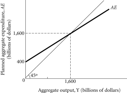 Refer to the information provided in Figure 9.5 below to answer the questions that follow. Figure 9.5 -Refer to Figure 9.5. If the economy is in equilibrium and the government increases spending by $200 billion, equilibrium aggregate expenditures increase to $________ billion.