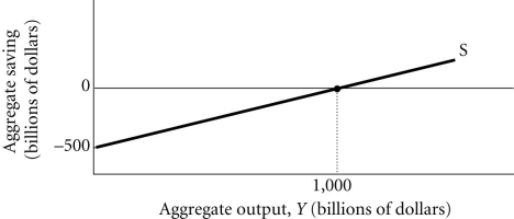 <strong>Refer to the information provided in Figure 8.1 below to answer the questions that follow. Figure 8.1 Refer to Figure 8.1. The MPS for this household is ________ and the MPC is ________.</strong> A) 0.4; 0.6 B) 0.5; 0.5 C) 0.2; 0.8 D) 0.3; 0.7