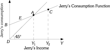 <strong>Refer to the information provided in Figure 8.2 below to answer the questions that follow. Figure 8.2 Refer to Figure 8.2. Suppose Jerry's MPC increases, and the vertical intercept of the consumption function does not change. At income Y<sub>1</sub>, Jerry's</strong> A) consumption will be greater than his income. B) consumption will be less than his income. C) saving will be zero. D) all of the above
