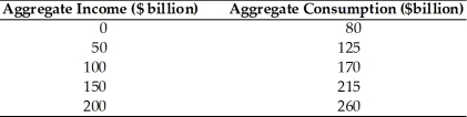 <strong>Refer to the information provided in Table 8.1 below to answer the questions that follow. Table 8.1 Refer to Table 8.1. At an aggregate income level of $100, aggregate saving would be</strong> A) -$70. B) -$30. C) $50. D) $70.