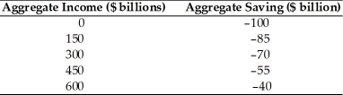 <strong>Refer to the information provided in Table 8.2 below to answer the questions that follow. Table 8.2 Refer to Table 8.2. Society's MPC is</strong> A) 0.1. B) 0.2. C) 0.8. D) 0.9.