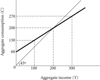 <strong>Refer to the information provided in Figure 8.3 below to answer the questions that follow. Figure 8.3 Refer to Figure 8.3. Aggregate saving is $240 if aggregate income is</strong> A) $300. B) $500. C) $800. D) $1,000.