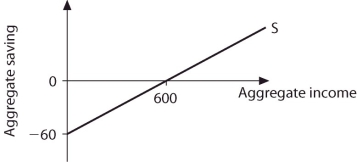 Refer to the information provided in Figure 8.6 below to answer the questions that follow. Figure 8.6 -Refer to Figure 8.6. The MPS for this saving function is