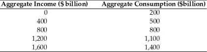 Refer to the information provided in Table 8.3 below to answer the questions that follow. Table 8.3 -Refer to Table 8.3. Society's MPS is