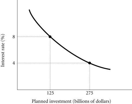 Refer to the information provided in Figure 8.8 below to answer the questions that follow. Figure 8.8 -Refer to Figure 8.8. The amount of planned investment ________ if the interest rate falls from 8% to 4%.