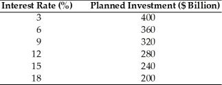 Refer to the information provided in Table 8.5 below to answer the questions that follow. Table 8.5 A Hypothetical Investment Schedule   -Refer to Table 8.5. If the interest rate dropped from 15% to 6%, planned investment would ________ by $________ billion.