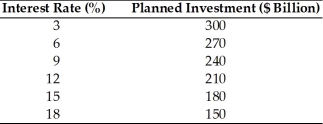 Refer to the information provided in Table 8.6 below to answer the questions that follow. Table 8.6 A Hypothetical Investment Schedule -Refer to Table 8.6. If the interest rate dropped from 15% to 6%, planned investment would ________ by $________ billion.