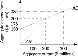 Refer to the information provided in Figure 8.9 below to answer the questions that follow. Figure 8.9 -Refer to Figure 8.9. At aggregate output level $300 million, there is a