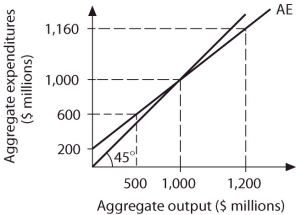 Refer to the information provided in Figure 8.10 below to answer the questions that follow. Figure 8.10 -Refer to Figure 8.10. At an aggregate output level of $500 million, there is a