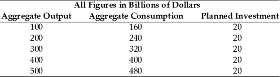 Refer to the information provided in Table 8.9 below to answer the questions that follow. Table 8.9 -Refer to Table 8.9. At an aggregate output level of $100 billion, the unplanned inventory change is