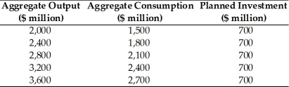 Refer to the information provided in Table 8.10 below to answer the questions that follow. Table 8.10 -Refer to Table 8.10. At an aggregate output level of $2,000 million, planned expenditure equals