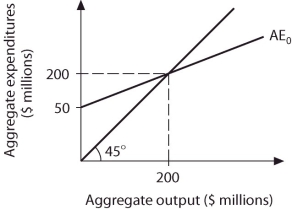 Refer to the information provided in Figure 8.11 below to answer the questions that follow. Figure 8.11 -Refer to Figure 8.11. A $10 million increase in investment changes equilibrium output to