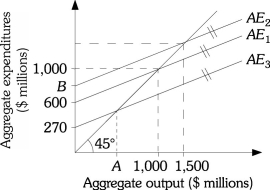 Refer to the information provided in Figure 8.12 below to answer the questions that follow. Figure 8.12 -Refer to Figure 8.12. Suppose the economy's aggregate expenditure line is AE<sub>2</sub>. A $10 million increase in planned investment causes aggregate equilibrium output to increase to