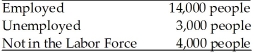 <strong>Refer to the information provided in Table 7.1 below to answer the questions that follow. Table 7.1 Refer to Table 7.1. The labor force equals</strong> A) 14,000 people. B) 17,000 people. C) 18,000 people. D) 21,000 people.