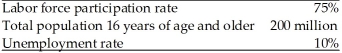 <strong>Refer to the information provided in Table 7.2 below to answer the questions that follow. Table 7.2 Refer to Table 7.2. The labor force</strong> A) equals 130 million. B) equals 150 million. C) equals 170 million D) cannot be determined from this information.
