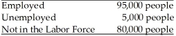 <strong>Refer to the information provided in Table 7.3 below to answer the questions that follow. Table 7.3 Refer to Table 7.3. The labor-force participation rate is approximately</strong> A) 12%. B) 56%. C) 80%. D) 95%.