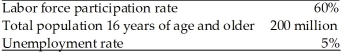 <strong>Refer to the information provided in Table 7.4 below to answer the questions that follow. Table 7.4 Refer to Table 7.4. The labor force</strong> A) equals 200 million. B) equals 130 million. C) equals 120 million D) equals 110 million.