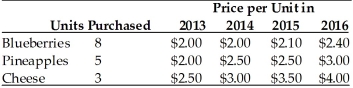 Refer to the information provided in Table 7.5 below to answer the questions that follow. Table 7.5 -Refer to Table 7.5. If 2014 is the base year, the inflation rate between 2014 and 2015 is ________%, and the inflation rate between 2015 and 2016 is ________%.