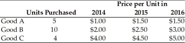 Refer to the information provided in Table 7.6 below to answer the questions that follow. Table 7.6 -Refer to Table 7.6. If 2014 is the base year, the price index in 2016 is