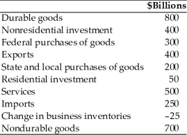 <strong>Refer to the information provided in Table 6.1 below to answer the questions that follow. Table 6.1   Refer to Table 6.1. The value of gross domestic product in billions of dollars is</strong> A) 3,000. B) 3,075. C) 3,125. D) 3,750. <div style=padding-top: 35px> 