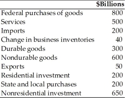 Refer to the information provided in Table 6.2 below to answer the questions that follow. Table 6.2 -Refer to Table 6.2. The value for gross domestic product in billions of dollars is