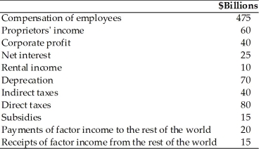 Refer to the information provided in Table 6.3 below to answer the questions that follow. Table 6.3 -If receipts of factor income from the rest of the world exceed payments of factor income to the rest of the world, then
