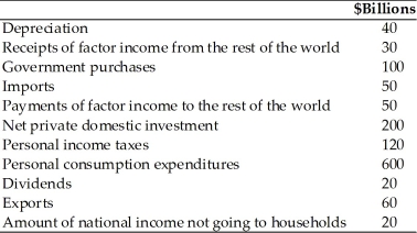 Refer to the information provided in Table 6.4 below to answer the questions that follow. Table 6.4 -Refer to Table 6.4. The value for NNP in billions of dollars is