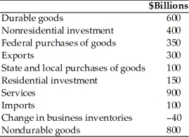 Refer to the information provided in Table 6.5 below to answer the questions that follow. Table 6.5 -Refer to Table 6.5. The value for gross private domestic investment in billions of dollars is
