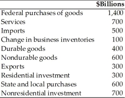 Refer to the information provided in Table 6.6 below to answer the questions that follow. Table 6.6 -Refer to Table 6.6. The value of government spending in billions of dollars is