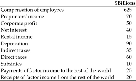 Refer to the information provided in Table 6.7 below to answer the questions that follow. Table 6.7 -Refer to Table 6.7. The value of disposable income in billions of dollars
