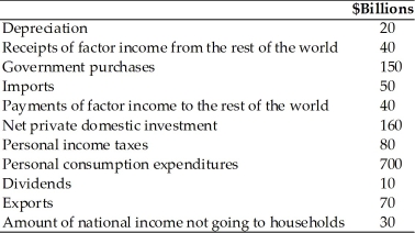 Refer to the information provided in Table 6.8 below to answer the questions that follow. Table 6.8 -Refer to Table 6.8. The value for GDP in billions of dollars is