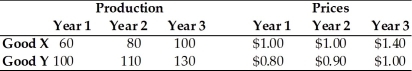 Refer to the information provided in Table 6.9 below to answer the questions that follow. Table 6.9 -Refer to Table 6.9. Assume that this economy produces only two goods Good X and Good Y. If year 1 is the base year, the value for this economy's GDP deflator in year 1 is