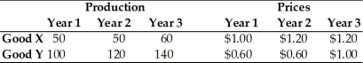 Refer to the information provided in Table 6.10 below to answer the questions that follow. Table 6.10 -Refer to Table 6.10. Assume that this economy produces only two goods Good X and Good Y. The value for this economy's nominal GDP in year 2 is