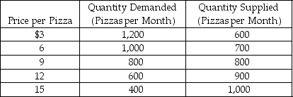 Refer to the information provided in Table 3.1 below to answer the questions that follow. Table 3.1 -Refer to Table 3.1. If the price per pizza is $6, there is an excess