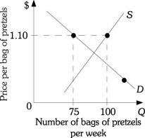 Refer to the information provided in Figure 3.15 below to answer the questions that follow. Figure 3.15 -Refer to Figure 3.15. The current quantity of bags of pretzels supplied is 100. You accurately predict that in this market