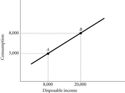 Refer to the information provided in Figure 1.6 below to answer the questions that follow.   Figure 1.6 -Refer to Figure 1.6. The slope of the line between Points A and B is
